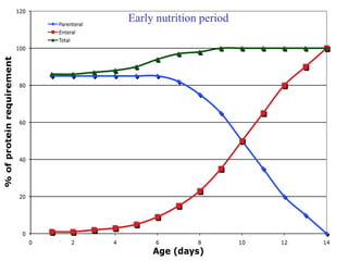 Early nutrition period
 