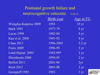 Postnatal growth failure and
         neurocognitive outcome 8-20-12
                        Birth year   Age at FU
Weisglas-Kuperus 2009   1983          19 yr
Hack 1991               1977-79        8 yr
Lucas 1998              1982-84        8 yr
Kan et al. 2008         1991-92        8 yr
Claas 2011              1996-2005      5.5 yr
Franz 2009              1996-99        5 yr
Latal-Hajnal 2003       1983-94*       2 yr
Ehrenkranz 2006         1994-95        2 yr
Belfort 2011            2001-06        2yr
Rozé 2012               2003-08        2 yr
Georgieff 1985          1983           1 yr
 