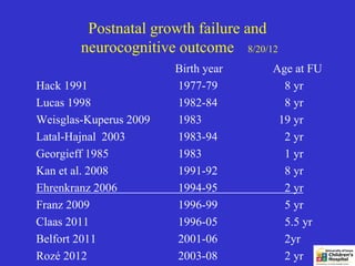 Postnatal growth failure and
        neurocognitive outcome 8/20/12
                        Birth year   Age at FU
Hack 1991               1977-79        8 yr
Lucas 1998              1982-84        8 yr
Weisglas-Kuperus 2009   1983          19 yr
Latal-Hajnal 2003       1983-94        2 yr
Georgieff 1985          1983           1 yr
Kan et al. 2008         1991-92        8 yr
Ehrenkranz 2006         1994-95        2 yr
Franz 2009              1996-99        5 yr
Claas 2011              1996-05        5.5 yr
Belfort 2011            2001-06        2yr
Rozé 2012               2003-08        2 yr
 