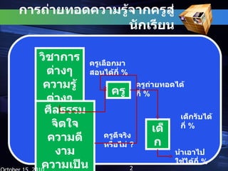 การถ่ายทอดความรู้จากครูสู่นักเรียน วิชาการต่างๆ ความรู้ต่างๆ ศีลธรรม จิตใจ ความดีงาม ความเป็นมนุษย์ ครู เด็ก ครูเลือกมาสอนได้กี่  % ครูดีจริงหรือไม่  ? ครูถ่ายทอดได้กี่  % เด็กรับได้กี่  % นำเอาไปใช้ได้กี่  % October 15, 2010 