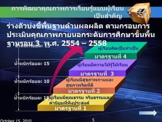 การพัฒนาคุณภาพการเรียนรู้แบบผู้เรียนเป็นสำคัญ   ร่างตัวบ่งชี้พื้นฐานด้านผลผลิต ตามกรอบการประเมินคุณภาพภายนอกระดับการศึกษาขั้นพื้นฐานรอบ  3  พ . ศ . 2554  –  2558  น้ำหนักร้อยละ  15 ผู้เรียนมีสุขภาพกายและ สุขภาพจิตที่ดี น้ำหนักร้อยละ  1 0 ผู้เรียนมีความใฝ่รู้ใฝ่เรียน น้ำหนักร้อยละ  1 5 ผู้เรียนคิดเป็นทำเป็น น้ำหนักร้อยละ  1 5 October 15, 2010 มาตรฐานที่  4 มาตรฐานที่  3 มาตรฐานที่  2 มาตรฐานที่  1 ผู้เรียนมีคุณธรรม จริยธรรมและ  ค่านิยมที่พึงประสงค์ 