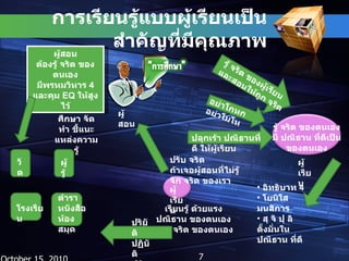การเรียนรู้แบบผู้เรียนเป็นสำคัญที่มีคุณภาพ ผู้สอน ผู้สอน ต้องรู้ จริต ของตนเอง มีพรหมวิหาร  4 และคุม  EQ  ให้สูงไว้ อย่าโกหก  อย่าโมโห รู้ จริต ของผู้เรียน และสอนให้ถูก จริต ปลุกเร้า ปณิธานที่ดี ให้ผู้เรียน ผู้เรียน รู้ จริต ของตนเอง มี ปณิธาน ที่ดีเป็นของตนเอง ผู้เรียน เรียนรู้ ด้วยแรง ปณิธาน ของตนเอง ตาม จริต ของตนเอง อิทธิบาท  4 โยนิโสมนสิการ สุ จิ ปุ ลิ ตั้งมั่นใน ปณิธาน ที่ดี วัด ผู้รู้ โรงเรียน ตำรา หนังสือ ห้องสมุด ศึกษา จัดทำ ชี้แนะ แหล่งความรู้ ปริยัติ ปฏิบัติ ปฏิเวธ ปรับ จริต ถ้าเจอผู้สอนที่ไม่รู้จัก จริต ของเรา October 15, 2010 