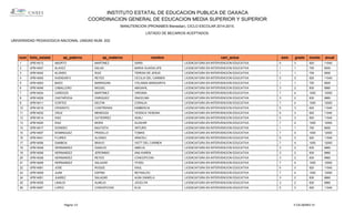 INSTITUTO ESTATAL DE EDUCACION PUBLICA DE OAXACA
COORDINACION GENERAL DE EDUCACION MEDIA SUPERIOR Y SUPERIOR
MANUTENCION (PRONABES Bienestar), CICLO ESCOLAR 2014-2015.
LISTADO DE BECARIOS ACEPTADOS.
UNIVERSIDAD PEDAGOGICA NACIONAL UNIDAD NUM. 202
num folio_estatal ap_paterno ap_materno nombre carr_actua sem grado monto anual
1 UPB14013 ABURTO MARTINEZ ISIRIS LICENCIATURA EN INTERVENCION EDUCATIVA 5 3 920 11040
2 UPB14047 ALAVEZ SALAS MARIA GUADALUPE LICENCIATURA EN INTERVENCION EDUCATIVA 1 1 750 9000
3 UPB14042 ALONSO RUIZ TERESA DE JESUS LICENCIATURA EN INTERVENCION EDUCATIVA 1 1 750 9000
4 UPB14005 AVENDAÃ‘O REYES CECILIA DEL CARMEN LICENCIATURA EN INTERVENCION EDUCATIVA 5 3 920 11040
5 UPB14003 BADO BARRAGAN YOLANDA MARGARITA LICENCIATURA EN INTERVENCION EDUCATIVA 1 1 750 9000
6 UPB14046 CABALLERO MIGUEL ABIGAHIL LICENCIATURA EN INTERVENCION EDUCATIVA 3 2 830 9960
7 UPB14024 CARDOZA MARTINEZ VIRGINIA LICENCIATURA EN INTERVENCION EDUCATIVA 7 4 1000 12000
8 UPB14029 CASTAÃ‘EDA ENRIQUEZ IRACELMA LICENCIATURA EN INTERVENCION EDUCATIVA 3 2 830 9960
9 UPB14011 CORTES DELFIN CORALIA LICENCIATURA EN INTERVENCION EDUCATIVA 7 4 1000 12000
10 UPB14019 CRISANTO CONTRERAS KIMBERLIN LICENCIATURA EN INTERVENCION EDUCATIVA 5 3 920 11040
11 UPB14032 CRUZ MENDOZA YESSICA YESENIA LICENCIATURA EN INTERVENCION EDUCATIVA 5 3 920 11040
12 UPB14014 DIAZ GUTIERREZ ADALI LICENCIATURA EN INTERVENCION EDUCATIVA 5 3 920 11040
13 UPB14020 DIAZ MORA ALDAHIR LICENCIATURA EN INTERVENCION EDUCATIVA 7 4 1000 12000
14 UPB14017 DIONISIO BAUTISTA ARTURO LICENCIATURA EN INTERVENCION EDUCATIVA 1 1 750 9000
15 UPB14007 DOMINGUEZ PRADILLO TOMAS LICENCIATURA EN INTERVENCION EDUCATIVA 7 4 1000 12000
16 UPB14041 FLORES ALONSO ARACELI LICENCIATURA EN INTERVENCION EDUCATIVA 5 3 920 11040
17 UPB14056 GAMBOA BRAVO IVETT DEL CARMEN LICENCIATURA EN INTERVENCION EDUCATIVA 7 4 1000 12000
18 UPB14049 HERNANDEZ IGNACIO AMELIA LICENCIATURA EN INTERVENCION EDUCATIVA 3 2 830 9960
19 UPB14058 HERNANDEZ JERONIMO ANA KAREN LICENCIATURA EN INTERVENCION EDUCATIVA 3 2 830 9960
20 UPB14036 HERNANDEZ REYES CONCEPCION LICENCIATURA EN INTERVENCION EDUCATIVA 3 2 830 9960
21 UPB14008 HERNANDEZ SALAZAR ITHZEL LICENCIATURA EN INTERVENCION EDUCATIVA 7 4 1000 12000
22 UPB14061 JOSE ROQUE SAUL LICENCIATURA EN INTERVENCION EDUCATIVA 5 3 920 11040
23 UPB14009 JUAN ESPINA REYNALDO LICENCIATURA EN INTERVENCION EDUCATIVA 7 4 1000 12000
24 UPB14051 JUAREZ SALAZAR ALBA DANIELA LICENCIATURA EN INTERVENCION EDUCATIVA 3 2 830 9960
25 UPB14055 LINALDI ALMEJO JOCELYN LICENCIATURA EN INTERVENCION EDUCATIVA 3 2 830 9960
26 UPB14057 LOPEZ CONCEPCION ELIA LICENCIATURA EN INTERVENCION EDUCATIVA 5 3 920 11040
Pagina 1/2 F-CE-06/REV 01
 