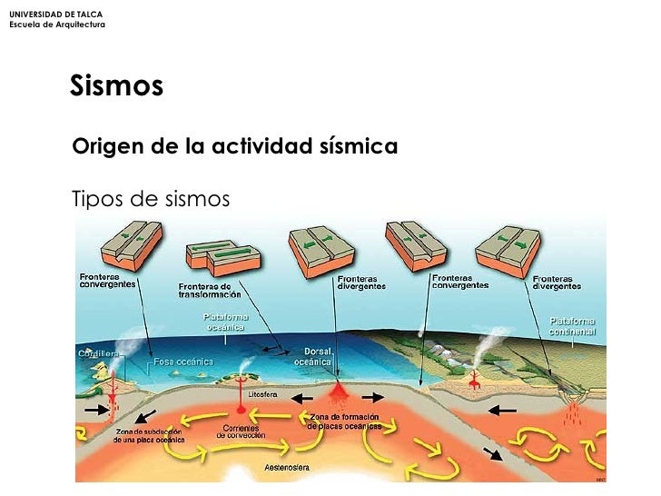 Resultado de imagen para sismos que es y tipos