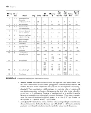 100 Chapter 6
• Between X andY: These specifications establish both upper and lower bounds for the value
of a metric. For example, the value for the spring preload is set to be between 480 and 800
newtons. Any more and the suspension is harsh; any less and the suspension is too bouncy.
• Exactly X: These specifications establish a target of a particular value of a metric, with
any deviation degrading performance. For example, the ideal value for the rake offset
metric is set to 38 millimeters. This type of specification is to be avoided if possible
because such specifications substantially constrain the design. Often, upon reconsider-
ation, the team realizes that what initially appears as an “exactly X” specification can
be expressed as a “between X and Y” specification.
• A set of discrete values: Some metrics will have values corresponding to several discrete
choices. For example, the headset diameters are 1.000, 1.125, or 1.250 inches. (Industry
practice is to use English units for these and several other critical bicycle dimensions.)
Rox Rox Gunhill
Metric Need ST Maniray Tahx Tahx Tonka Head
No. Nos. Metric Imp. Units Tritrack 2 Quadra Ti 21 Pro Shox
1 1, 3 Attenuation from
dropout to
handlebar at 10 Hz 3 dB 8 15 10 15 9 13
2 2, 6 Spring preload 3 N 550 760 500 710 480 680
3 1, 3 Maximum value
from the Monster 5 g 3.6 3.2 3.7 3.3 3.7 3.4
4 1, 3 Minimum descent
time on test track 5 s 13 11.3 12.6 11.2 13.2 11
5 4 Damping coefficient
adjustment range 3 N-s/m 0 0 0 200 0 0
6 5 Maximum travel
(26-in. wheel) 3 mm 28 48 43 46 33 38
7 5 Rake offset 3 mm 41.5 39 38 38 43.2 39
8 6 Lateral stiffness
at the tip 3 kN/m 59 110 85 85 65 130
9 7 Total mass 4 kg 1.409 1.385 1.409 1.364 1.222 1.100
10 8 Lateral stiffness
at brake pivots 2 kN/m 295 550 425 425 325 650
1.000 1.000
1.000 1.125 1.000 1.125 1.000
11 9 Headset sizes 5 in. 1.125 1.250 1.125 1.250 1.125 NA
150 150
180 140 150 170 150
210 165 170 190 190
230 190 190 210 210
12 9 Steertube length 5 mm 255 215 210 230 220 NA
26 in.
13 9 Wheel sizes 5 List 26 in. 26 in. 26 in. 700C 26 in. 26 in.
EXHIBIT 6-6 Competitive benchmarking chart based on metrics.
 