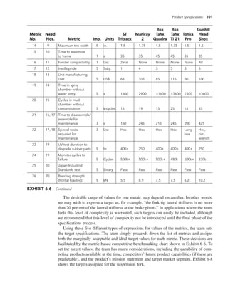 Product Specifications 101
The desirable range of values for one metric may depend on another. In other words,
we may wish to express a target as, for example, “the fork tip lateral stiffness is no more
than 20 percent of the lateral stiffness at the brake pivots.” In applications where the team
feels this level of complexity is warranted, such targets can easily be included, although
we recommend that this level of complexity not be introduced until the final phase of the
specifications process.
Using these five different types of expressions for values of the metrics, the team sets
the target specifications. The team simply proceeds down the list of metrics and assigns
both the marginally acceptable and ideal target values for each metric. These decisions are
facilitated by the metric-based competitive benchmarking chart shown in Exhibit 6-6. To
set the target values, the team has many considerations, including the capability of com-
peting products available at the time, competitors’ future product capabilities (if these are
predictable), and the product’s mission statement and target market segment. Exhibit 6-8
shows the targets assigned for the suspension fork.
EXHIBIT 6-6 Continued
Rox Rox Gunhill
Metric Need ST Maniray Tahx Tahx Tonka Head
No. Nos. Metric Imp. Units Tritrack 2 Quadra Ti 21 Pro Shox
14 9 Maximum tire width 5 in. 1.5 1.75 1.5 1.75 1.5 1.5
15 10 Time to assemble
to frame 1 s 35 35 45 45 35 85
16 11 Fender compatibility 1 List Zefal None None None None All
17 12 Instills pride 5 Subj. 1 4 3 5 3 5
18 13 Unit manufacturing
cost 5 US$ 65 105 85 115 80 100
19 14 Time in spray
chamber without
water entry 5 s 1300 2900 >3600 >3600 2300 >3600
20 15 Cycles in mud
chamber without
contamination 5 k-cycles 15 19 15 25 18 35
21 16, 17 Time to disassemble/
assemble for
maintenance 3 s 160 245 215 245 200 425
22 17, 18 Special tools 3 List Hex Hex Hex Hex Long Hex,
required for hex pin
maintenance wrench
23 19 UV test duration to
degrade rubber parts 5 hr 400+ 250 400+ 400+ 400+ 250
24 19 Monster cycles to
failure 5 Cycles 500k+ 500k+ 500k+ 480k 500k+ 330k
25 20 Japan Industrial
Standards test 5 Binary Pass Pass Pass Pass Pass Pass
26 20 Bending strength
(frontal loading) 5 kN 5.5 8.9 7.5 7.5 6.2 10.2
 