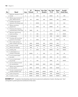 EXHIBIT 5-7
ST Maniray Rox Tahx Rox Tahx Tonka Gunhill
No. Need Imp. Tritrack 2 Quadra Ti 21 Pro Head Shox
1 Reduces vibration to the
hands 3 • •••• •• ••••• •• •••
2 Allows easy traversal of
slow, difficult terrain 2 •• •••• ••• ••••• ••• •••••
3 Enables high-speed
descents on bumpy trails 5 • ••••• •• ••••• •• •••
4 Allows sensitivity
adjustment 3 • •••• •• ••••• •• •••
5 Preserves the steering
characteristics of the bike 4 •••• •• • •• ••••• •••••
6 Remains rigid during
hard cornering 4 • ••• • ••••• • •••••
7 Is lightweight 4 • ••• • ••• •••• •••••
8 Provides stiff mounting
points for the brakes 2 • •••• ••• ••• ••••• ••
9 Fits a wide variety of
bikes, wheels, and tires 5 •••• ••••• ••• ••••• ••• •
10 Is easy to install 1 •••• ••••• •••• •••• ••••• •
11 Works with fenders 1 ••• • • • • •••••
12 Instills pride 5 • •••• ••• ••••• ••• •••••
13 Is affordable for an
amateur enthusiast 5 ••••• • ••• • ••• ••
14 Is not contaminated
by water 5 • ••• •••• •••• •• •••••
15 Is not contaminated
by grunge 5 • ••• • •••• •• •••••
16 Can be easily accessed
for maintenance 3 •••• ••••• •••• •••• ••••• •
17 Allows easy replacement
of worn parts 1 •••• ••••• •••• •••• ••••• •
18 Can be maintained with
readily available tools 3 ••••• ••••• ••••• ••••• •• •
19 Lasts a long time 5 ••••• ••••• ••••• ••• ••••• •
20 Is safe in a crash 5 ••••• ••••• ••••• ••••• ••••• •••••
EXHIBIT 6-7 Competitive benchmarking chart based on perceived satisfaction of needs. (Scoring more “dots”
corresponds to greater perceived satisfaction of the need.)
102 Chapter 6
 