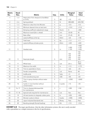 104 Chapter 6
Metric Need Marginal Ideal
No. Nos. Metric Imp. Units Value Value
1 1, 3 Attenuation from dropout to handlebar
at 10 Hz 3 dB >10 >15
2 2, 6 Spring preload 3 N 480–800 650–700
3 1, 3 Maximum value from the Monster 5 g <3.5 <3.2
4 1, 3 Minimum descent time on test track 5 s <13.0 <11.0
5 4 Damping coefficient adjustment range 3 N-s/m 0 >200
6 5 Maximum travel (26-in. wheel) 3 mm 33–50 45
7 5 Rake offset 3 mm 37–45 38
8 6 Lateral stiffness at the tip 3 kN/m >65 >130
9 7 Total mass 4 kg <1.4 <1.1
10 8 Lateral stiffness at brake pivots 2 kN/m >325 >650
1.000
1.000 1.125
11 9 Headset sizes 5 in. 1.125 1.250
150
150 170
170 190
190 210
12 9 Steertube length 5 mm 210 230
26 in.
13 9 Wheel sizes 5 List 26 in. 700C
14 9 Maximum tire width 5 in. >1.5 >1.75
15 10 Time to assemble to frame 1 s <60 <35
16 11 Fender compatibility 1 List None All
17 12 Instills pride 5 Subj. >3 >5
18 13 Unit manufacturing cost 5 US$ <85 <65
19 14 Time in spray chamber without water 5 s >2300 >3600
entry
20 15 Cycles in mud chamber without 5 k-cycles >15 >35
contamination
21 16, 17 Time to disassemble/assemble 3 s <300 <160
for maintenance
22 17, 18 Special tools required for maintenance 3 List Hex Hex
23 19 UV test duration to degrade rubber parts 5 hr >250 >450
24 19 Monster cycles to failure 5 Cycles >300k >500k
25 20 Japan Industrial Standards test 5 Binary Pass Pass
26 20 Bending strength (frontal loading) 5 kN >7.0 >10.0
EXHIBIT 6-8 The target specifications. Like the other information systems, this one is easily encoded
with a spreadsheet as a simple extension to the list of specifications.
 