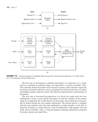 122 Chapter 7
The first step in decomposing a problem functionally is to represent it as a single
black box operating on material, energy, and signal flows, as shown in Exhibit 7-4(a).
Thin solid lines denote the transfer and conversion of energy, thick solid lines signify the
movement of material within the system, and dashed lines represent the flows of control
and feedback signals within the system. This black box represents the overall function of
the product.
The next step in functional decomposition is to divide the single black box into
subfunctions to create a more specific description of what the elements of the product
might do to implement the overall function of the product. Each subfunction can gener-
ally be further divided into even simpler subfunctions. The division process is repeated
until the team members agree that each subfunction is simple enough to work with. A
good rule of thumb is to create between 3 and 10 subfunctions in the diagram. The end
result, shown in Exhibit 7-4(b), is a function diagram containing subfunctions connected
by energy, material, and signal flows.
Store or
accept
external
energy
Store
nails
Sense
trip
Convert
energy to
translational
energy
Isolate
nail
Driven
Nail
Apply
translational
energy to nail
Trigger
tool
Energy
Nails
"Trip" ofTool
Input Output
Energy (?)
Material (nails)
Signal (tool "trip")
Energy (?)
Material (driven nail)
Signal (?)
Handheld
Nailer
(a)
(b)
EXHIBIT 7-4 Function diagram of a handheld nailer arising from a functional decomposition: (a) overall “black
box”; (b) refinement showing subfunctions.
 