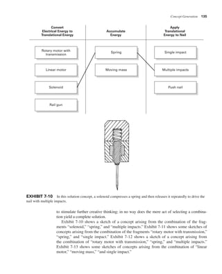 Concept Generation 135
to stimulate further creative thinking; in no way does the mere act of selecting a combina-
tion yield a complete solution.
Exhibit 7-10 shows a sketch of a concept arising from the combination of the frag-
ments “solenoid,” “spring,” and “multiple impacts.” Exhibit 7-11 shows some sketches of
concepts arising from the combination of the fragments “rotary motor with transmission,”
“spring,” and “single impact.” Exhibit 7-12 shows a sketch of a concept arising from
the combination of “rotary motor with transmission,” “spring,” and “multiple impacts.”
Exhibit 7-13 shows some sketches of concepts arising from the combination of “linear
motor,” “moving mass,” “and single impact.”
Rotary motor with
transmission
Linear motor
Spring
Moving mass
Solenoid
Single impact
Multiple impacts
Push nail
Rail gun
Accumulate
Energy
Convert
Electrical Energy to
Translational Energy
Apply
Translational
Energy to Nail
EXHIBIT 7-10 In this solution concept, a solenoid compresses a spring and then releases it repeatedly to drive the
nail with multiple impacts.
 