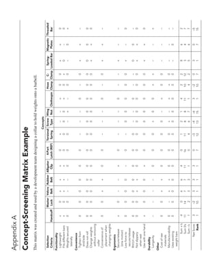 Appendix
A
Concept-Screening
Matrix
Example
This
matrix
was
created
and
used
by
a
development
team
designing
a
collar
to
hold
weights
onto
a
barbell.
Concepts
Selection
Master
Velcro
Rubber
Alligator
4-Part
Torsional
Screw
Wing
Hose
C-
Spring-
Magnetic
Threaded
Criteria
Handcuff
Lock
Belt
Belt
Clip
Latch
(REF)
Spring
Type
Nut
Clothespin
Clamp
Clamp
Loaded
Bar
Plates
Bar
Functionality
Lightweight
+
0
+
+
+
0
+
–
–
+
0
0
+
+
0
Fits
different
bars
+
0
+
+
+
0
0
0
0
+
0
+
0
–
0
Weights
secured
0
0
–
–
0
0
0
–
+
–
0
0
–
0
+
laterally
Convenience
Tighten
from
0
0
0
0
0
0
–
–
–
0
–
0
+
+
–
end/side
Does
not
roll
0
0
0
0
0
0
0
0
0
0
0
0
0
0
0
Change
weights
0
0
0
0
0
0
0
0
0
0
0
0
+
+
0
without
removing
collar
Convenience
of
0
0
+
+
0
0
–
–
–
0
–
0
+
+
–
placement
when
changing
weights
Ergonomics
Secure/release
+
0
–
–
+
0
–
–
–
0
–
–
+
–
–
(one
motion)
Low
force
to
0
0
0
0
–
0
–
0
0
0
0
0
+
–
0
secure/release
RH/LH
usage
0
0
0
0
0
0
0
–
–
0
–
–
0
0
–
Not
slippery
0
0
+
+
0
0
0
0
0
0
0
0
+
+
0
when
wet
Use
with
one
hand
+
0
0
0
+
0
0
0
0
0
0
0
+
+
0
Durability
Longevity
–
–
–
–
0
0
0
+
0
0
+
+
–
–
+
Other
Cost
of
raw
0
0
+
+
0
0
0
0
–
+
0
0
–
–
–
materials
Manufacturability
0
–
+
+
0
0
0
+
–
+
+
0
–
–
–
Uses
existing
0
0
0
0
0
0
0
0
0
0
0
0
–
0
–
weight
bars
Sum
+’s
4
0
6
6
4
0
1
2
1
4
2
2
8
6
2
Sum
0’s
11
14
7
7
11
16
11
8
8
11
10
12
3
4
7
Sum
–’s
1
2
3
3
1
0
4
6
7
1
4
2
5
6
7
Net
Score
3
–2
3
3
3
0
–3
–4
–6
3
–2
0
3
0
–5
Rank
1
10
1
1
1
7
12
13
15
1
10
7
1
7
15
 