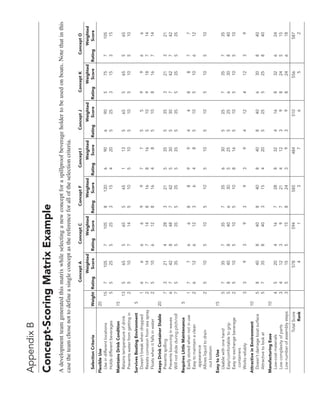 Concept
A
Concept
C
Concept
F
Concept
I
Concept
J
Concept
K
Concept
O
Weighted
Weighted
Weighted
Weighted
Weighted
Weighted
Weighted
Selection
Criteria
Weight
Rating
Score
Rating
Score
Rating
Score
Rating
Score
Rating
Score
Rating
Score
Rating
Score
Flexible
Use
20
Use
in
different
locations
15
7
105
7
105
8
120
6
90
6
90
5
75
7
105
Holds
different
beverages
5
5
25
5
25
3
15
4
20
5
25
3
15
3
15
Maintains
Drink
Condition
15
Retains
temperature
of
drink
13
5
65
5
65
5
65
1
13
5
65
5
65
5
65
Prevents
water
from
getting
in
2
5
10
7
14
5
10
5
10
5
10
5
10
5
10
Survives
Boating
Environment
5
Doesn’t
break
when
dropped
1
6
6
6
6
9
9
7
7
5
5
9
9
6
6
Resists
corrosion
from
sea
spray
2
7
14
7
14
8
16
8
16
5
10
9
18
7
14
Floats
when
it
falls
in
water
2
5
10
6
12
8
16
4
8
5
10
8
16
7
14
Keeps
Drink
Container
Stable
20
Prevents
spilling
7
3
21
4
28
3
21
5
35
5
35
3
21
3
21
Prevents
bouncing
in
waves
6
7
42
8
48
7
42
5
30
5
30
7
42
7
42
Will
not
slide
during
pitch/roll
7
5
35
5
35
5
35
5
35
5
35
5
35
5
35
Requires
Little
Maintenance
5
Easily
stored
when
not
in
use
1
7
7
6
6
8
8
9
9
4
4
8
8
7
7
Easy
to
maintain
a
clean
2
6
12
6
12
3
6
4
8
5
10
5
10
6
12
appearance
Allows
liquid
to
drain
2
5
10
5
10
5
10
5
10
5
10
5
10
5
10
out
bottom
Easy
to
Use
15
Usable
with
one
hand
5
7
35
7
35
7
35
6
30
5
25
7
35
7
35
Easy/comfortable
to
grip
5
8
40
8
40
6
30
5
25
5
25
6
30
8
40
Easy
to
exchange
beverage
2
5
10
5
10
5
10
8
16
5
10
5
10
5
10
containers
Works
reliably
3
3
9
3
9
3
9
3
9
4
12
4
12
3
9
Attractive
in
Environment
10
Doesn’t
damage
boat
surface
5
8
40
8
40
8
40
8
40
8
40
6
30
8
40
Attractive
to
look
at
5
7
35
8
40
3
15
4
20
5
25
5
25
8
40
Manufacturing
Ease
10
Low-cost
materials
4
5
20
4
16
7
28
8
32
4
16
8
32
6
24
Low
complexity
of
parts
3
4
12
3
9
7
21
4
12
3
9
8
24
5
15
Low
number
of
assembly
steps
3
5
15
5
15
8
24
3
9
3
9
8
24
6
18
Total
Score
578
594
585
484
510
556
587
Rank
4
1
3
7
6
5
2
Appendix
B
Concept-Scoring
Matrix
Example
A
development
team
generated
this
matrix
while
selecting
a
new
concept
for
a
spillproof
beverage
holder
to
be
used
on
boats.
Note
that
in
this
case
the
team
chose
not
to
define
a
single
concept
as
the
reference
for
all
of
the
selection
criteria.
 