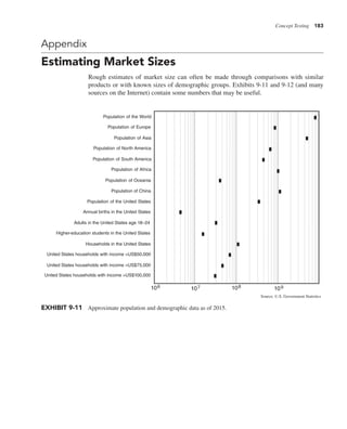 Concept Testing 183
Appendix
Estimating Market Sizes
Rough estimates of market size can often be made through comparisons with similar
products or with known sizes of demographic groups. Exhibits 9-11 and 9-12 (and many
sources on the Internet) contain some numbers that may be useful.
106 107 108 109
Population of the World
Population of Europe
Population of Asia
Population of North America
Population of South America
Population of Africa
Population of Oceania
Population of the United States
Population of China
Annual births in the United States
Adults in the United States age 18–24
Higher-education students in the United States
Households in the United States
United States households with income >US$50,000
United States households with income >US$75,000
United States households with income >US$100,000
EXHIBIT 9-11 Approximate population and demographic data as of 2015.
Source: U.S. Government Statistics
 