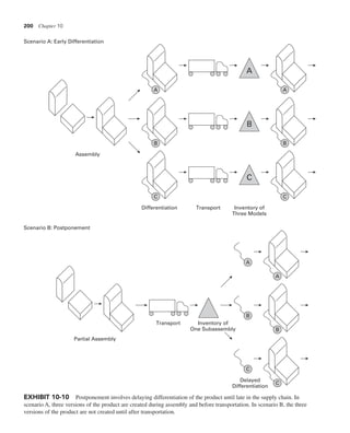 200 Chapter 10
Scenario A: Early Differentiation
B
C
A
B
C
A
B
C
A
Assembly
Differentiation Transport Inventory of
Three Models
Scenario B: Postponement
B
C
A
B
C
A
Partial Assembly
Transport Inventory of
One Subassembly
Delayed
Differentiation
EXHIBIT 10-10 Postponement involves delaying differentiation of the product until late in the supply chain. In
scenario A, three versions of the product are created during assembly and before transportation. In scenario B, the three
versions of the product are not created until after transportation.
 