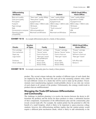 Product Architecture 203
product. The second column indicates the number of different types of each chunk that
are implied by the plan. The team fills each cell in the remaining columns with a label
for each different version of a chunk that will be used to make up the product. Uncon-
strained, most manufacturing engineers would probably choose to use only one version
of each chunk in all variants of the product. Unfortunately, this strategy would result in
products that are undifferentiated.
Managing the Trade-Off between Differentiation
and Commonality
The challenge in platform planning is to resolve the tension between the desire to dif-
ferentiate the products and the desire for these products to share a substantial fraction
of their components. Examination of the differentiation plan and the commonality plan
reveals several trade-offs. For example, the student printer has the potential to offer the
benefit of a small footprint, which is likely to be important to space-conscious college
students; however, this differentiating attribute implies that the student printer would
require a different print mechanism chunk, which is likely to add substantially to the
EXHIBIT 10-12 An example differentiation plan for a family of three printers.
Differentiating SOHO (Small Office,
Attributes Family Student Home Office)
Black print quality “Near Laser” quality 300dpi “Laser” quality 600dpi “Laser” quality 600dpi
Color print quality “Near photo” quality Equivalent to DJ600 Equivalent to DJ600
Print speed 6 pages/minute 8 pages/minute 10 pages/minute
Footprint 360mm deep × 400mm wide 340mm deep × 360mm wide 400mm deep × 450mm wide
Paper storage 100 sheets 100 sheets 150 sheets
Style “Consumer” “Youth consumer” “Commercial”
Connectivity to computer USB and parallel port USB USB
Operating system Macintosh and Windows Macintosh and Windows Windows
compatibility
EXHIBIT 10-13 An example commonality plan for a family of three printers.
Number SOHO (Small Office,
Chunks of Types Family Student Home Office)
Print cartridge 2 “Manet” cartridge “Picasso” cartridge “Picasso” cartridge
Print mechanism 2 “Aurora” series Narrow “Aurora” series “Aurora” series
Paper tray 2 Front-in front-out Front-in front-out Tall front-in front-out
Logic board 2 “Next gen” board “Next gen” board “Next gen” board
with parallel port
Enclosure 3 Home style Youth style Soft office style
Driver software 5 Version A-PC, Version B-PC, Version C
Version A-Mac Version B-Mac
 