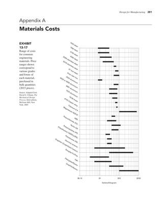 Design for Manufacturing 281
EXHIBIT
13-17
Range of costs
for common
engineering
materials. Price
ranges shown
correspond to
various grades
and forms of
each material,
purchased in
bulk quantities
(2015 prices).
Source: Adapted from
David G. Ullman, The
Mechanical Design
Process, third edition,
McGraw-Hill, New
York, 2003
$0.10 $1 $10 $100
Dollars/Kilogram
1020 steel
1040 steel
4140 steel
4340 steel
S304 stainless steel
S316 stainless steel
01 tool steel
Gray cast iron
2024 aluminum
3003 or 5005 aluminum
6061 aluminum
7075 aluminum
70/30 brass
#110 Copper alloy
Titanium
6-4
Magnesium
AZ91D
ABS
Polycarbonate (PC)
Nylon 6/6
Polyethylene (HDPE/LDPE)
Polypropylene (PP)
Polystyrene (PS)
Alumina ceramic
Graphite (Graphitized Carbon)
Douglas Fir/Pine
Oak
Fiberglass/Epoxy
Graphite/Epoxy
Appendix A
Materials Costs
 
