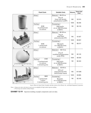 Design for Manufacturing 283
EXHIBIT 13-19 Injection molding example components and cost data.
$18K
8 cavities/mold
no actions
$10K
1 cavity/mold
no actions
2 cavities/mold
no actions
3 retracting pins
1 cavity/mold
1 action
4 retracting pins
Setup:
Tooling:
Material:
Processing:
Setup:
Tooling:
Material:
Processing:
Setup:
Tooling:
Material:
Processing:
Setup:
Tooling:
Material:
Processing:
Fixed Costs Variable Costs Volume
Total Unit
Cost
10K
100K
1M
$1.915
$0.295
$0.133
10K
100K
1M
$1.507
$0.607
$0.517
10K
100K
1M
$2.125
$0.505
$0.343
10K
100K
1M
$11.085
$3.885
$3.165
1000 pcs/hr.
on an 1800 KN press
at $40/hr.
160 pcs/hr.
on a 900 KN press
at $42/hr.
95 pcs/hr.
on a 2700 KN press
at $48/hr.
240 pcs/hr.
on an 800 KN press
at $42/hr.
45 g of
linear low density
polyethylene (LLDPF)
$0.075 ea.
10 g of
steel-filled
polycarbonate (PC)
$0.244 ea.
22 g of
modified polyphenylene
oxide (PPO)
$0.15 ea.
227 g of
polycarbonate (PC)
with 8 brass inserts
$2.58 ea.
$80K
$18K
a.
b.
c.
d.
Notes: 1. Setup costs (only a few hours in each case) are negligible for high-volume injection molding.
2. Processing costs include overhead charges.
Source: Photos by Stuart Cohen. Examples and data courtesy of Lee Plastics, Inc., and Digital Equipment Corporation
 