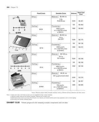 284 Chapter 13
EXHIBIT 13-20 Volume progressive die stamping example components and cost data.
$22K
$71K
$11K
$195K
Setup:
Tooling:
Material:
Processing:
Setup:
Tooling:
Material:
Processing:
Setup:
Tooling:
Material:
Processing:
Setup:
Tooling:
Material:
Processing:
Fixed Costs Variable Costs Volume
Total Unit
Cost
100K
1M
10M
$0.281
$0.083
$0.063
100K
1M
10M
$0.775
$0.136
$0.072
100K
1M
10M
$0.248
$0.149
$0.140
100K
1M
10M
$2.516
$0.761
$0.585
3000 pcs/hr.
on a 550 KN press
at $63/hr.
4300 pcs/hr.
on a 550 KN press
at $140/hr.
700 pcs/hr.
on a 1000 KN press
at $200/hr.
4800 pcs/hr.
on a 650 KN press
at $50/hr.
2.2g
70/30 Brass
$0.040 ea.
3.5 g
304 SST
$0.032 ea.
19.2 g
102 copper
$0.128 ea.
341 g galvanized steel
$0.28 ea.
a.
b.
c.
d.
Notes: 1. Setup costs (only a few hours in each case) are negligible for high-volume stamping.
2. Material weights represent the finished stampings. Material costs include scrap.
3. Hourly processing costs are not only driven by press size, but also can include ancillary processing equipment, such as in-die tapping.
4. Processing costs include overhead charges.
Source: Photos by Stuart Cohen. Examples and data courtesy of Brainin Advance Industries and other sources
 