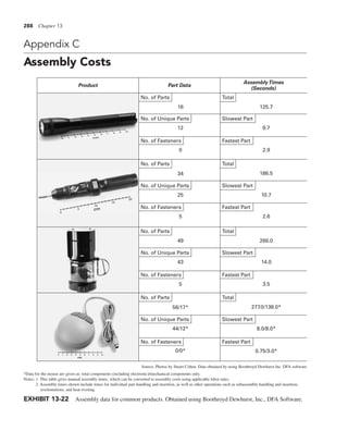 288 Chapter 13
Appendix C
Assembly Costs
EXHIBIT 13-22 Assembly data for common products. Obtained using Boothroyd Dewhurst, Inc., DFA Software.
No. of Parts
No. of Unique Parts
No. of Fasteners
Product Part Data
AssemblyTimes
(Seconds)
Total
Slowest Part
Fastest Part
16 125.7
12 9.7
0 2.9
No. of Parts
No. of Unique Parts
No. of Fasteners
Total
Slowest Part
Fastest Part
34 186.5
25 10.7
5 2.6
266.0
No. of Parts
No. of Unique Parts
No. of Fasteners
Total
Slowest Part
Fastest Part
49
43 14.0
5 3.5
277.0/138.0*
No. of Parts
No. of Unique Parts
No. of Fasteners
Total
Slowest Part
Fastest Part
56/17*
44/12* 8.0/8.0*
0/0* 0.75/3.0*
*Data for the mouse are given as: total components (including electronic)/mechanical components only.
Notes: 1. This table gives manual assembly times, which can be converted to assembly costs using applicable labor rates.
2. Assembly times shown include times for individual part handling and insertion, as well as other operations such as subassembly handling and insertion,
reorientations, and heat riveting.
Source: Photos by Stuart Cohen. Data obtained by using Boothroyd Dewhurst Inc. DFA software
 