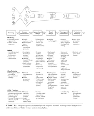 EXHIBIT 2-2 The generic product development process. Six phases are shown, including some of the typical tasks
and responsibilities of the key business functions for each phase.
Marketing
• Articulate market
opportunity.
• Define market
segments.
Design
• Consider product
platform and
architecture.
• Assess new
technologies.
Manufacturing
• Identify production
constraints.
• Set supply chain
strategy.
Other Functions
• Research: Demonstrate
available technologies.
• Finance: Provide
planning goals.
• General Management:
Allocate project
resources.
• Collect
customer needs.
• Identify lead
users.
• Identify
competitive
products.
• Investigate
feasibility of
product
concepts.
• Develop
industrial design
concepts.
• Build and test
experimental
prototypes.
• Estimate
manufacturing
cost.
• Assess
production
feasibility.
• Finance:
Facilitate
economic
analysis.
• Legal:
Investigate
patent issues.
• Develop plan
for product
options and
extended
product family.
• Develop
product
architecture.
• Define major
subsystems
and interfaces.
• Refine industrial
design.
• Preliminary
component
engineering.
• Identify
suppliers for
key
components.
• Perform make-
buy analysis.
• Define final
assembly
scheme.
• Finance:
Facilitate make-
buy analysis.
• Service: Identify
service issues.
• Develop
marketing plan.
• Define part
geometry.
• Choose
materials.
• Assign
tolerances.
• Complete
industrial
design control
documentation.
• Define piece-
part production
processes.
• Design tooling.
• Define quality
assurance
processes.
• Begin
procurement of
long-lead
tooling.
• Develop
promotion and
launch materials.
• Facilitate field
testing.
• Test overall
performance,
reliability, and
durability.
• Obtain
regulatory
approvals.
• Assess
environmental
impact.
• Implement
design changes.
• Facilitate
supplier
ramp-up.
• Refine
fabrication and
assembly
processes.
• Train workforce.
• Refine quality
assurance
processes.
• Sales: Develop
sales plan.
• Place early
production
with key
customers.
• Evaluate early
production
output.
• Begin full
operation of
production
system.
• General
Management:
Conduct
postproject
review.
• •
•
••
•
Planning
Concept
Development
System-Level
Design
Detail
Design
Testing and
Refinement
Production
Ramp-Up
 