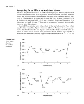 324 Chapter 15
Computing Factor Effects by Analysis of Means
The most straightforward analysis to conduct will simply yield the main effect of each
factor assigned to a column in the experiment. These main effects are called the factor
effects. The analysis of means involves simply averaging all the computed objective func-
tions for each factor level. In the L8 DOE example, the effect of factor level A1 (factor A
at level 1) is the average of trials 1, 2, 3, and 4. Similarly, the effect of factor level E2 is
the average of trials 2, 4, 5, and 7. The results of an analysis of means are conventionally
shown on factor effects charts.
Exhibit 15-7 presents the factor effects charts for the seat belt example. These effects
are plotted for each of the objective functions. Exhibit 15-7(a) plots the average perfor-
mance at each factor level (the first objective function). This chart shows which factor lev-
els can be used to raise or lower the mean performance. Recall that back angle at peak is to
be minimized, and note that the chart suggests that factor levels [A1 B2 C2 E1 F1 G1] will
EXHIBIT 15-7
Factor effects
charts for
the seat belt
experiment.
Average
Back
Angle
(radians)
0.30
A2
A1
B1
B2
C1
C2
E1
E2 F2
F1
G2
G1
D2
D1
0.32
0.34
0.36
0.38
0.40
0.42
0.44
A B C D E F G
Control Factors
0.00
0.05
0.04
0.03
0.02
0.01
A B C D E F G
Control Factors
Range
of
Back
Angle
(radians)
A1
A2
B1
B2
C1
C2
E1
E2
F2
F1
G2
G1
D2
D1
(a)
(b)
 