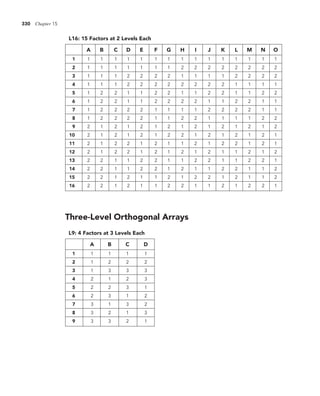 330 Chapter 15
Three-Level Orthogonal Arrays
A B C D
1 1 1 1 1
2 1 2 2 2
3 1 3 3 3
4 2 1 2 3
5 2 2 3 1
6 2 3 1 2
7 3 1 3 2
8 3 2 1 3
9 3 3 2 1
L9: 4 Factors at 3 Levels Each
A B C D E F G H I J K L M N O
1 1 1 1 1 1 1 1 1 1 1 1 1 1 1 1
2 1 1 1 1 1 1 1 2 2 2 2 2 2 2 2
3 1 1 1 2 2 2 2 1 1 1 1 2 2 2 2
4 1 1 1 2 2 2 2 2 2 2 2 1 1 1 1
5 1 2 2 1 1 2 2 1 1 2 2 1 1 2 2
6 1 2 2 1 1 2 2 2 2 1 1 2 2 1 1
7 1 2 2 2 2 1 1 1 1 2 2 2 2 1 1
8 1 2 2 2 2 1 1 2 2 1 1 1 1 2 2
9 2 1 2 1 2 1 2 1 2 1 2 1 2 1 2
10 2 1 2 1 2 1 2 2 1 2 1 2 1 2 1
11 2 1 2 2 1 2 1 1 2 1 2 2 1 2 1
12 2 1 2 2 1 2 1 2 1 2 1 1 2 1 2
13 2 2 1 1 2 2 1 1 2 2 1 1 2 2 1
14 2 2 1 1 2 2 1 2 1 1 2 2 1 1 2
15 2 2 1 2 1 1 2 1 2 2 1 2 1 1 2
16 2 2 1 2 1 1 2 2 1 1 2 1 2 2 1
L16: 15 Factors at 2 Levels Each
 