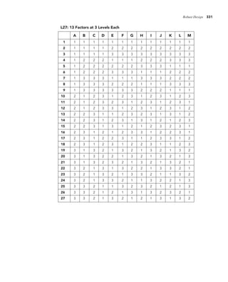 Robust Design 331
A B C D E F G H I J K L M
1 1 1 1 1 1 1 1 1 1 1 1 1 1
2 1 1 1 1 2 2 2 2 2 2 2 2 2
3 1 1 1 1 3 3 3 3 3 3 3 3 3
4 1 2 2 2 1 1 1 2 2 2 3 3 3
5 1 2 2 2 2 2 2 3 3 3 1 1 1
6 1 2 2 2 3 3 3 1 1 1 2 2 2
7 1 3 3 3 1 1 1 3 3 3 2 2 2
8 1 3 3 3 2 2 2 1 1 1 3 3 3
9 1 3 3 3 3 3 3 2 2 2 1 1 1
10 2 1 2 3 1 2 3 1 2 3 1 2 3
11 2 1 2 3 2 3 1 2 3 1 2 3 1
12 2 1 2 3 3 1 2 3 1 2 3 1 2
13 2 2 3 1 1 2 3 2 3 1 3 1 2
14 2 2 3 1 2 3 1 3 1 2 1 2 3
15 2 2 3 1 3 1 2 1 2 3 2 3 1
16 2 3 1 2 1 2 3 3 1 2 2 3 1
17 2 3 1 2 2 3 1 1 2 3 3 1 2
18 2 3 1 2 3 1 2 2 3 1 1 2 3
19 3 1 3 2 1 3 2 1 3 2 1 3 2
20 3 1 3 2 2 1 3 2 1 3 2 1 3
21 3 1 3 2 3 2 1 3 2 1 3 2 1
22 3 2 1 3 1 3 2 2 1 3 3 2 1
23 3 2 1 3 2 1 3 3 2 1 1 3 2
24 3 2 1 3 3 2 1 1 3 2 2 1 3
25 3 3 2 1 1 3 2 3 2 1 2 1 3
26 3 3 2 1 2 1 3 1 3 2 3 2 1
27 3 3 2 1 3 2 1 2 1 3 1 3 2
L27: 13 Factors at 3 Levels Each
 