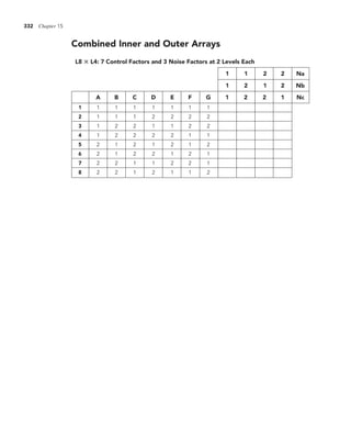 332 Chapter 15
Combined Inner and Outer Arrays
A B C D E F G 1 2 2 1 Nc
1 1 1 1 1 1 1 1
2 1 1 1 2 2 2 2
3 1 2 2 1 1 2 2
4 1 2 2 2 2 1 1
5 2 1 2 1 2 1 2
6 2 1 2 2 1 2 1
7 2 2 1 1 2 2 1
8 2 2 1 2 1 1 2
L8 3 L4: 7 Control Factors and 3 Noise Factors at 2 Levels Each
1 1 2 2 Na
1 2 1 2 Nb
 