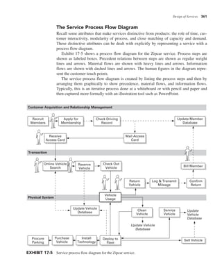 Design of Services 361
EXHIBIT 17-5 Service process flow diagram for the Zipcar service.
Customer Acquisition and Relationship Management
Recruit
Members
Apply for
Membership
Check Driving
Record
Update Member
Database
Mail Access
Card
Receive
Access Card
Online Vehicle
Search
Reserve
Vehicle
Update Vehicle
Database
Physical System
Transaction
Update Vehicle
Database
Update
Vehicle
Database
Vehicle
Usage
Clean
Vehicle
Service
Vehicle
Sell Vehicle
Deploy to
Fleet
Install
Technology
Procure
Parking
Return
Vehicle
Log & Transmit
Mileage
Confirm
Return
Bill Member
Check Out
Vehicle
Purchase
Vehicle
The Service Process Flow Diagram
Recall some attributes that make services distinctive from products: the role of time, cus-
tomer interactivity, modularity of process, and close matching of capacity and demand.
These distinctive attributes can be dealt with explicitly by representing a service with a
process flow diagram.
Exhibit 17-5 shows a process flow diagram for the Zipcar service. Process steps are
shown as labeled boxes. Precedent relations between steps are shown as regular weight
lines and arrows. Material flows are shown with heavy lines and arrows. Information
flows are shown with dashed lines and arrows. The human figures in the diagram repre-
sent the customer touch points.
The service process flow diagram is created by listing the process steps and then by
arranging them graphically to show precedence, material flows, and information flows.
Typically, this is an iterative process done at a whiteboard or with pencil and paper and
then captured more formally with an illustration tool such as PowerPoint.
 