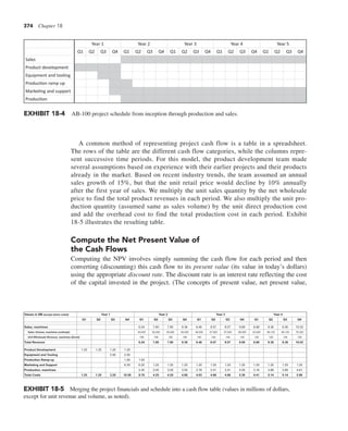 374 Chapter 18
A common method of representing project cash flow is a table in a spreadsheet.
The rows of the table are the different cash flow categories, while the columns repre-
sent successive time periods. For this model, the product development team made
several assumptions based on experience with their earlier projects and their products
already in the market. Based on recent industry trends, the team assumed an annual
sales growth of 15%, but that the unit retail price would decline by 10% annually
after the first year of sales. We multiply the unit sales quantity by the net wholesale
price to find the total product revenues in each period. We also multiply the unit pro-
duction quantity (assumed same as sales volume) by the unit direct production cost
and add the overhead cost to find the total production cost in each period. Exhibit
18-5 illustrates the resulting table.
Compute the Net Present Value of
the Cash Flows
Computing the NPV involves simply summing the cash flow for each period and then
converting (discounting) this cash flow to its present value (its value in today’s dollars)
using the appropriate discount rate. The discount rate is an interest rate reflecting the cost
of the capital invested in the project. (The concepts of present value, net present value,
EXHIBIT 18-5 Merging the project financials and schedule into a cash flow table (values in millions of dollars,
except for unit revenue and volume, as noted).
Values in $M (except where noted)
Q1 Q2 Q3 Q4 Q1 Q2 Q3 Q4 Q1 Q2 Q3 Q4 Q1 Q2 Q3 Q4
Sales, machines 6.24 7.80 7.80 9.36 6.46 8.07 8.07 9.69 6.68 8.36 8.36 10.03
Sales Volume, machines (units/qtr) 40,000 50,000 50,000 60,000 46,000 57,500 57,500 69,000 52,900 66,125 66,125 79,350
Unit Wholesale Revenue, machines ($/unit) 156 156 156 156 140 140 140 140 126 126 126 126
Total Revenue 6.24 7.80 7.80 9.36 6.46 8.07 8.07 9.69 6.68 8.36 8.36 10.03
Product Development 1.25 1.25 1.25 1.25
Equipment and Tooling 2.00 2.00
Production Ramp-up 1.00 1.00
Marketing and Support 6.25 6.25 1.25 1.25 1.25 1.25 1.25 1.25 1.25 1.25 1.25 1.25 1.25
Production, machines 2.45 3.00 3.00 3.55 2.78 3.41 3.41 4.05 3.16 3.89 3.89 4.61
Total Costs 1.25 1.25 3.25 10.50 9.70 4.25 4.25 4.80 4.03 4.66 4.66 5.30 4.41 5.14 5.14 5.86
Year 1 Year 2 Year 3 Year 4
EXHIBIT 18-4 AB-100 project schedule from inception through production and sales.
 