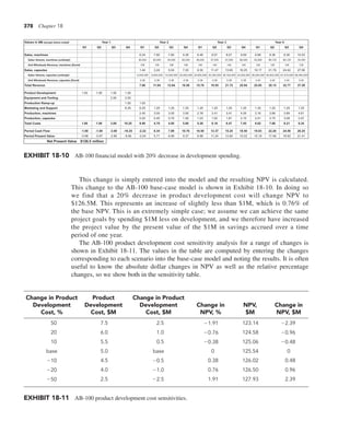 378 Chapter 18
This change is simply entered into the model and the resulting NPV is calculated.
This change to the AB-100 base-case model is shown in Exhibit 18-10. In doing so
we find that a 20% decrease in product development cost will change NPV to
$126.5M. This represents an increase of slightly less than $1M, which is 0.76% of
the base NPV. This is an extremely simple case; we assume we can achieve the same
project goals by spending $1M less on development, and we therefore have increased
the project value by the present value of the $1M in savings accrued over a time
period of one year.
The AB-100 product development cost sensitivity analysis for a range of changes is
shown in Exhibit 18-11. The values in the table are computed by entering the changes
corresponding to each scenario into the base-case model and noting the results. It is often
useful to know the absolute dollar changes in NPV as well as the relative percentage
changes, so we show both in the sensitivity table.
Change in Product
Development
Cost, %
Product
Development
Cost, $M
Change in Product
Development
Cost, $M
Change in
NPV, %
NPV,
$M
Change in
NPV, $M
50 7.5 2.5 21.91 123.14 22.39
20 6.0 1.0 20.76 124.58 20.96
10 5.5 0.5 20.38 125.06 20.48
base 5.0 base 0 125.54 0
210 4.5 20.5 0.38 126.02 0.48
220 4.0 21.0 0.76 126.50 0.96
250 2.5 22.5 1.91 127.93 2.39
EXHIBIT 18-11 AB-100 product development cost sensitivities.
EXHIBIT 18-10 AB-100 financial model with 20% decrease in development spending.
Values in $M (except where noted)
Q1 Q2 Q3 Q4 Q1 Q2 Q3 Q4 Q1 Q2 Q3 Q4 Q1 Q2 Q3 Q4
Sales, machines 6.24 7.80 7.80 9.36 6.46 8.07 8.07 9.69 6.68 8.36 8.36 10.03
Sales Volume, machines (units/qtr) 40,000 50,000 50,000 60,000 46,000 57,500 57,500 69,000 52,900 66,125 66,125 79,350
Unit Wholesale Revenue, machines ($/unit) 156 156 156 156 140 140 140 140 126 126 126 126
Sales, capsules 1.44 3.24 5.04 7.20 9.30 11.47 13.65 16.25 19.17 21.79 24.42 27.56
Sales Volume, capsules (units/qtr) 4,000,000 9,000,000 14,000,000 20,000,000 24,600,000 30,350,000 36,100,000 43,000,000 48,290,000 54,902,500 61,515,000 69,450,000
Unit Wholesale Revenue, capsules ($/unit) 0.36 0.36 0.36 0.36 0.38 0.38 0.38 0.38 0.40 0.40 0.40 0.40
Total Revenue 7.68 11.04 12.84 16.56 15.76 19.55 21.72 25.94 25.85 30.15 32.77 37.59
Product Development 1.00 1.00 1.00 1.00
Equipment and Tooling 2.00 2.00
Production Ramp-up 1.00 1.00
Marketing and Support 6.25 6.25 1.25 1.25 1.25 1.25 1.25 1.25 1.25 1.25 1.25 1.25 1.25
Production, machines 2.45 3.00 3.00 3.55 2.78 3.41 3.41 4.05 3.16 3.89 3.89 4.61
Production, capsules 0.20 0.45 0.70 1.00 1.23 1.52 1.81 2.15 2.41 2.75 3.08 3.47
Total Costs 1.00 1.00 3.00 10.25 9.90 4.70 4.95 5.80 5.26 6.18 6.47 7.45 6.82 7.88 8.21 9.34
Period Cash Flow -1.00 -1.00 -3.00 -10.25 -2.22 6.34 7.89 10.76 10.50 13.37 15.25 18.50 19.03 22.26 24.56 28.25
Period Present Value -0.98 -0.97 -2.85 -9.56 -2.04 5.71 6.99 9.37 8.98 11.24 12.60 15.02 15.19 17.46 18.93 21.41
Net Present Value $126.5 million
Year 1 Year 2 Year 3 Year 4
 