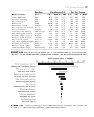 Product Development Economics 381
EXHIBIT 18-15 Tornado chart illustrating the effects on NPV of the uncertainty ranges for the model parameters listed
in Exhibit 18-14. Dark bars represent machine values. Light bars represent capsule values.
Initial sales volume, machines
Model Parameter Effects on NPV, $M
Sales volume, capsules per machine
Distributor and retail margin
Retail price growth, capsules
Production direct cost, machines
Marketing and support
Production cost, capsules
Production development
Equipment and tooling
Production overhead
Production ramp-up
Initial retail sale price, machines
Retail price growth, machines
Initial retail price, capsules
Market launch
Sales volume growth, machines
40 60 80 100 120 140 160 180 200
Base-Case Worst-Case Analysis Best-Case Analysis
Model Parameter Value Value NPV % D NPV Value NPV % D NPV
Product development $5M $7M 123.6 21.5% $4M 126.5 0.8%
Equipment and tooling $4M $5M 124.6 20.7% $3M 126.5 0.7%
Production ramp-up $2M $2.5M 125.1 20.4% $1.5M 126.0 0.4%
Market launch $10M $15M 120.9 23.7% $8M 127.4 1.5%
Marketing and support $5M/year $6M 122.8 22.2% $4M 128.3 2.2%
Production direct cost, machines $55/unit $60 122.7 22.3% $50 128.4 2.3%
Production overhead $1M/year $1.2M 125.0 20.4% $0.8M 126.0 0.4%
Initial sales volume, machines 200K units/year 100K 44.8 264.3% 250K 165.9 32.1%
Sales volume growth, machines 15%/year 25% 105.9 215.6% 25% 136.1 8.4%
Initial retail sale price, machines $260/unit $225 114.7 28.6% $295 136.4 8.6%
Retail price growth, machines 210%/year 215% 121.2 23.4% 5% 139.4 11.0%
Production cost, capsules $0.05/unit $0.055 123.9 21.3% $0.045 127.2 1.3%
Sales volume, capsules per machine 400/year 250 83.4 233.6% 600 181.7 44.8%
Initial retail price, capsules $0.60/unit $0.55 114.8 28.6% $0.70 147.1 17.1%
Retail price growth, capsules 5%/year 0% 116.8 26.9% 5% 125.5 0.0%
Distributor and retail margin 40% combined 50% 90.6 227.8% 35% 143.0 13.9%
EXHIBIT 18-14 Base-case, worst-case, and best-case values for the model parameters and their effects on the base-case
NPV of $125.5M. Note that each case considers changing only one parameter at a time, keeping all others at base-case values.
 
