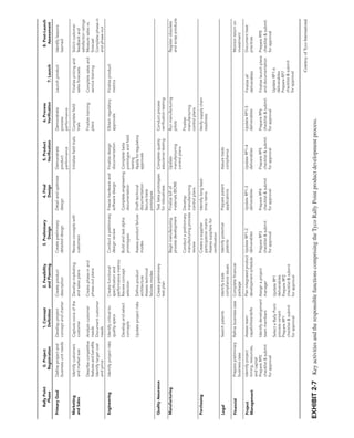 EXHIBIT
2-7
Key
activities
and
the
responsible
functions
comprising
the
Tyco
Rally
Point
product
development
process.
Courtesy
of
Tyco
International
3.
Preliminary
Design
Create
preliminary
detailed
design
Review
concepts
with
customers
Conduct
a
preliminary
design
review
Build
and
test
alpha
prototypes
Assess
product
failure
modes
Begin
manufacturing
process
development
Conduct
a
preliminary
manufacturing
process
review
Create
a
supplier
participation
matrix
Assess
suppliers
for
certification
Identify
potential
patents
Update
RP1-2
deliverables
Prepare
RP3
checklist
&
submit
for
approval
Rally
Point
Phase
Primary
Goal
Marketing
and
Sales
Engineering
Quality
Assurance
Manufacturing
Purchasing
Legal
Financial
Project
Management
4.
Final
Design
Detail
and
optimize
design
Freeze
hardware
and
software
design
Complete
engineering
documentation
Draft
technical
documentation
Secure
beta
prototypes
Test
beta
prototypes
for
robustness
Finalize
bill
of
materials
(BOM)
Develop
manufacturing
control
plans
Identify
long
lead-
time
items
Prepare
patent
applications
Update
RP1-3
deliverables
Prepare
RP4
checklist
&
submit
for
approval
5.
Product
Verification
Demonstrate
product
performance
Initialize
field
trials
Finalize
design
documentation
Complete
beta
prototype
and
field
testing
Apply
for
regulatory
approvals
Complete
quality
assurance
testing
Update
manufacturing
control
plans
Assure
trade
compliance
Update
RP1-4
deliverables
Prepare
RP5
checklist
&
submit
for
approval
6.
Process
Verification
Demonstrate
process
performance
Complete
field
trials
Finalize
training
plans
Obtain
regulatory
approvals
Conduct
process
verification
testing
Run
manufacturing
pilots
Finalize
manufacturing
control
plans
Verify
supply
chain
readiness
Update
RP1-5
deliverables
Prepare
RP6
checklist
&
submit
for
approval
0.
Project
Registration
Define
project
and
business
unit
needs
Identify
customers
and
market
size
Describe
competitive
features
and
benefits
Identify
target
cost
and
price
Identify
project
risks
Prepare
preliminary
business
case
Identify
project
timing,
resources,
and
capital
Prepare
RP0
checklist
&
submit
for
approval
1.
Concept
Definition
Develop
project
concept
and
charter
Capture
voice
of
the
customer
Analyze
customer
needs
Document
customer
needs
Identify
critical-to-
quality
specs
Develop
and
select
concepts
Update
project
risks
Search
patents
Refine
business
case
Assess
team
capabilities/skills
Identify
development
team
members
Select
a
Rally
Point
process
variant
Prepare
RP1
checklist
&
submit
for
approval
2.
Feasibility
and
Planning
Create
product
description
Develop
marketing
and
sales
plans
Create
phase-in
and
phase-out
plans
Create
functional
specification
and
performance
metrics
Review
concept
selection
Define
product
architecture
Assess
technical
failures
modes
Create
preliminary
test
plan
Identify
trade
compliance
issues
Complete
financial
package
Plan
integrated
product
development
schedule
Assign
a
project
manager
Update
RP1
deliverables
Prepare
RP2
checklist
&
submit
for
approval
7.
Launch
Launch
product
Finalize
pricing
and
sales
forecasts
Complete
sales
and
service
training
Finalize
product
metrics
Finalize
all
deliverables
Finalize
launch
plans
and
documentation
Update
RP1-6
deliverables
Prepare
RP7
checklist
&
submit
for
approval
8.
Post-Launch
Assessment
Identify
lessons
learned
Solicit
customer
feedback
and
satisfaction
ratings
Measure
sales
vs.
forecast
Complete
phase-in
and
phase-out
Register
obsolete
and
scrap
products
Monitor
return
on
investment
Document
best
practices
Prepare
RP8
checklist
&
submit
for
approval
 