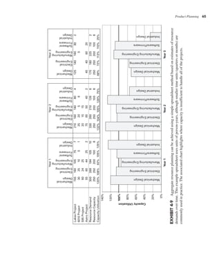 Product Planning 65
Mechanical
Design
Electrical
Engineering
Manufacturing
Engineering
Software/Firmware
Industrial
Design
Mechanical
Design
Electrical
Engineering
Manufacturing
Engineering
Software/Firmware
Industrial
Design
Mechanical
Design
Electrical
Engineering
Manufacturing
Engineering
Software/Firmware
Year
1
Year
2
Year
3
140%
120%
100%
80%
60%
40%
20%
0%
Capacity
Utilization
Lakes
Project
6010
Project
595
Project
Astro
Project
Resource
Demand
Resource
Capacity
Capacity
Utilization
155
30
60
55
300
250
120%
160
25
24
60
269
250
108%
105
10
25
44
184
200
92%
75
5
25
105
100
105%
7
1
2
10
8
125%
Year
1
Mechanical
Design
Electrical
Engineering
Manufacturing
Engineering
Software/
Firmware
Industrial
Design
210
25
20
75
330
250
132%
160
20
15
65
260
250
104%
140
5
15
50
210
200
105%
80
6
40
126
100
126%
4
2
6
8
75%
Year
2
Mechanical
Design
Electrical
Engineering
Manufacturing
Engineering
Software/
Firmware
Industrial
Design
125
45
170
250
68%
140
40
180
250
72%
160
5
60
225
200
113%
90
20
110
100
110%
2
2
8
25%
Year
3
Mechanical
Design
Electrical
Engineering
Manufacturing
Engineering
Software/
Firmware
Industrial
Design
Industrial
Design
EXHIBIT
4-9
Aggregate
resource
planning
can
be
achieved
using
a
simple
spreadsheet
method
based
on
estimates
of
resource
demands
over
time.
This
example
spreadsheet
uses
units
of
person-years,
although
smaller
time
units
(quarters
or
months)
are
commonly
used
in
practice.
The
associated
chart
highlights
where
capacity
is
insufficient
to
handle
all
of
the
projects.
 