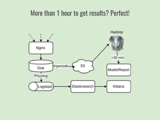 More than 1 hour to get results? Perfect!
 