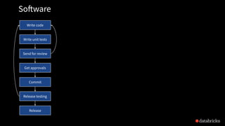 Write code
Software
Write unit tests
Send for review
Get approvals
Commit
Release testing
Release
 
