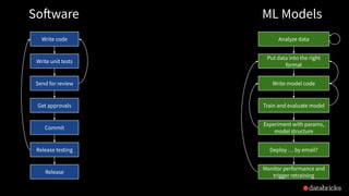 Write code
Software ML Models
Write unit tests
Send for review
Get approvals
Commit
Release testing
Release
Analyze data
Put data into the right
format
Write model code
Train and evaluate model
Experiment with params,
model structure
Deploy … by email?
Monitor performance and
trigger retraining
 