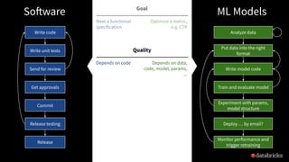 Write code
Software ML Models
Write unit tests
Send for review
Get approvals
Commit
Release testing
Release
Analyze data
Put data into the right
format
Write model code
Train and evaluate model
Experiment with params,
model structure
Deploy … by email?
Monitor performance and
trigger retraining
Meet a functional
specification
Optimize a metric,
e.g. CTR
Goal
Depends on code Depends on data,
code, model, params,
...
Quality
 
