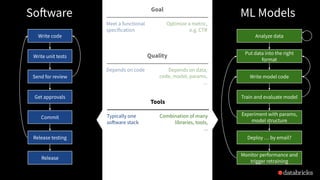 Write code
Software ML Models
Write unit tests
Send for review
Get approvals
Commit
Release testing
Release
Analyze data
Put data into the right
format
Write model code
Train and evaluate model
Experiment with params,
model structure
Deploy … by email?
Monitor performance and
trigger retraining
Meet a functional
specification
Optimize a metric,
e.g. CTR
Goal
Depends on code Depends on data,
code, model, params,
...
Quality
Typically one
software stack
Combination of many
libraries, tools,
...
Tools
 