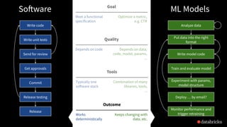 Write code
Software ML Models
Write unit tests
Send for review
Get approvals
Commit
Release testing
Release
Analyze data
Put data into the right
format
Write model code
Train and evaluate model
Experiment with params,
model structure
Deploy … by email?
Monitor performance and
trigger retraining
Meet a functional
specification
Optimize a metric,
e.g. CTR
Goal
Depends on code Depends on data,
code, model, params,
...
Quality
Typically one
software stack
Combination of many
libraries, tools,
...
Tools
Works
deterministically
Keeps changing with
data, etc.
Outcome
 