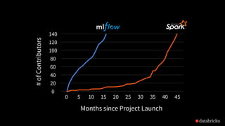 140
120
100
80
60
40
20
0
0 5 10 15 20 25 30 35 40 45
Months since Project Launch
#ofContributors
 