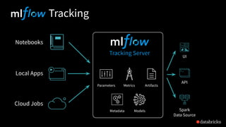 Tracking
Notebooks
Local Apps
Cloud Jobs
UI
API
Tracking Server
Parameters Metrics Artifacts
ModelsMetadata Spark
Data Source
 