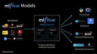 Model Format
Flavor 2Flavor 1
Simple model flavors
usable by many tools
Containers
Batch & Stream Scoring
Cloud Inference Services
In-Line Code
Models
 
