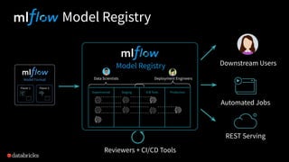 Automated Jobs
REST Serving
Downstream Users
Reviewers + CI/CD Tools
Model Registry
Experimental Staging A/B Tests Production
Model Registry
Data Scientists Deployment Engineers
 