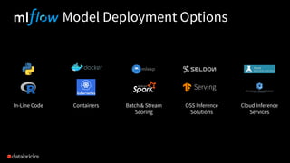 Model Deployment Options
Containers Batch & Stream
Scoring
Cloud Inference
Services
In-Line Code OSS Inference
Solutions
 