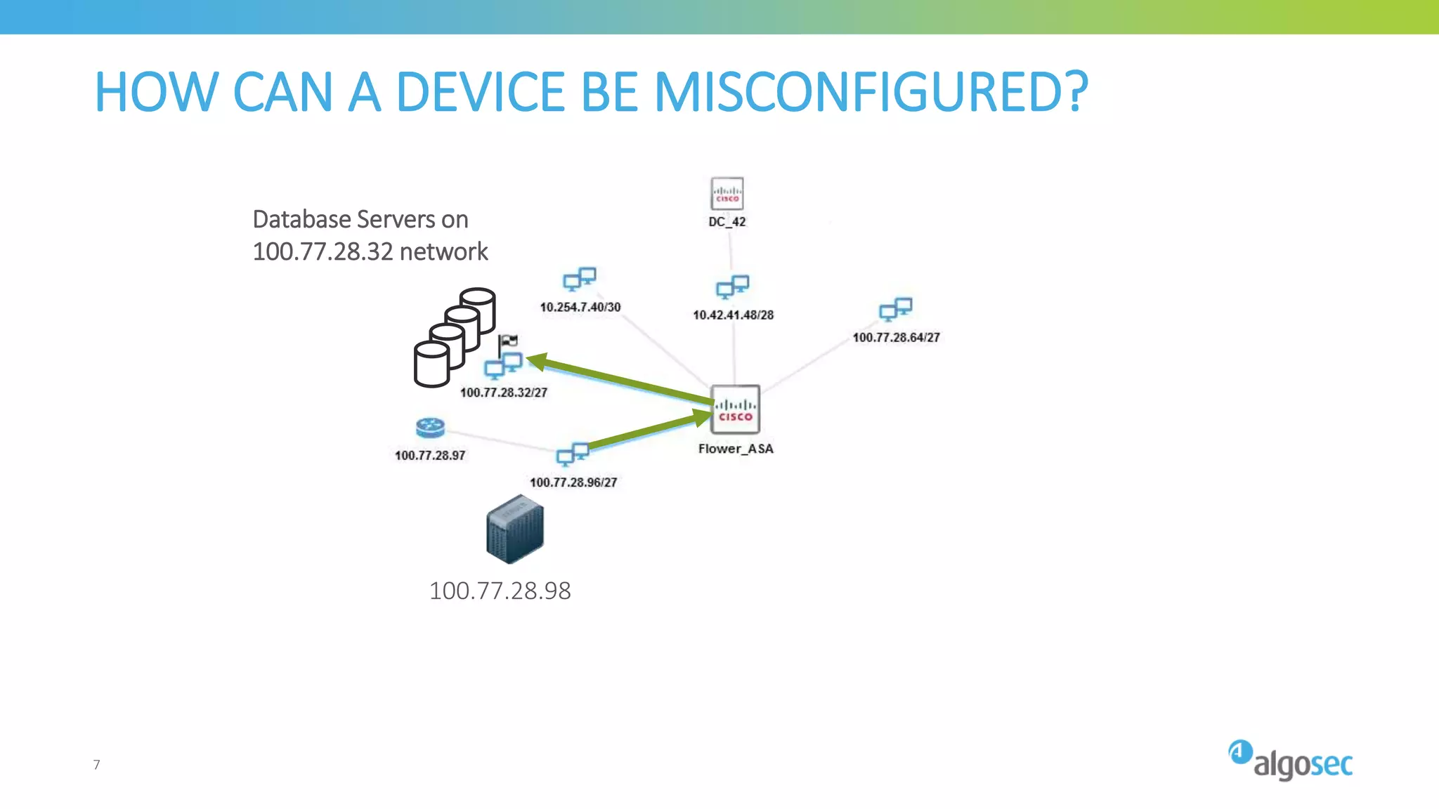 HOW CAN A DEVICE BE MISCONFIGURED?
100.77.28.98
Database Servers on
100.77.28.32 network
7
 
