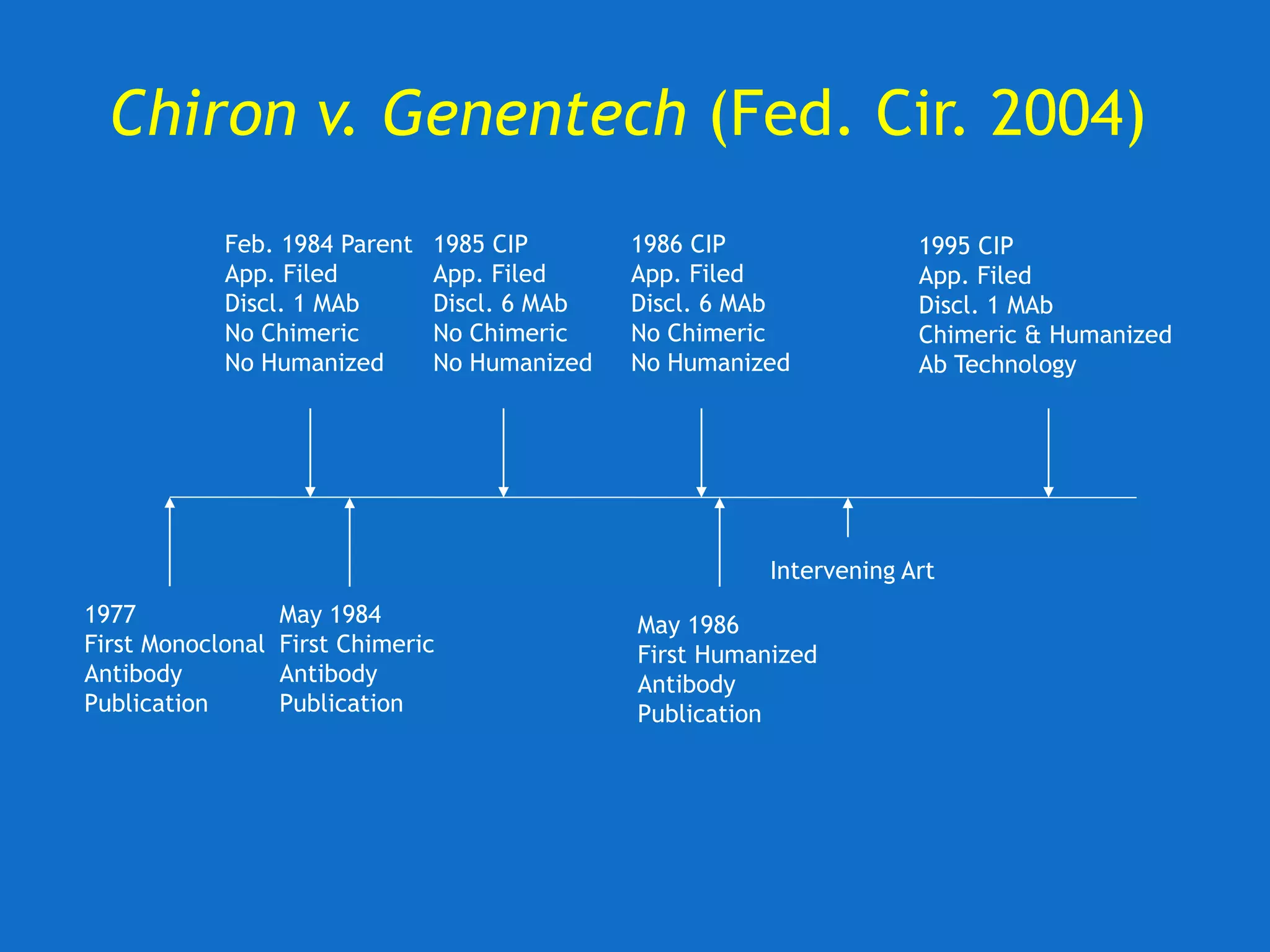 Chiron v. Genentech (Fed. Cir. 2004)
Feb. 1984 Parent
App. Filed
Discl. 1 MAb
No Chimeric
No Humanized
May 1984
First Chimeric
Antibody
Publication
1985 CIP
App. Filed
Discl. 6 MAb
No Chimeric
No Humanized
1986 CIP
App. Filed
Discl. 6 MAb
No Chimeric
No Humanized
1995 CIP
App. Filed
Discl. 1 MAb
Chimeric & Humanized
Ab Technology
May 1986
First Humanized
Antibody
Publication
Intervening Art
1977
First Monoclonal
Antibody
Publication
 