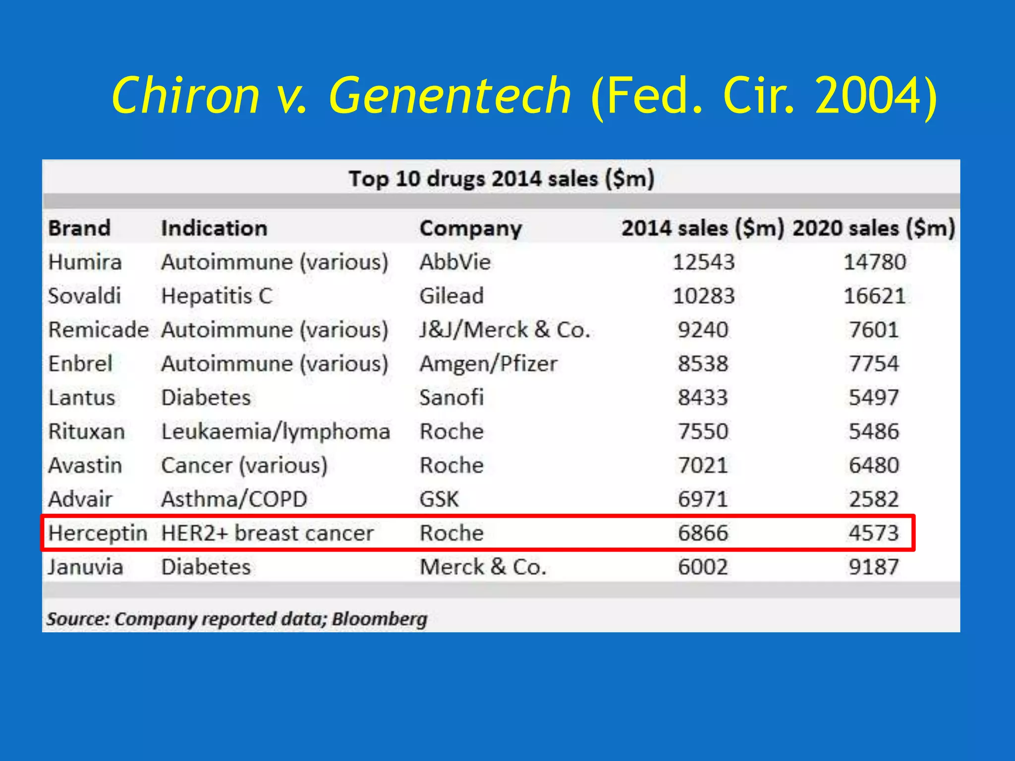 Chiron v. Genentech (Fed. Cir. 2004)
 