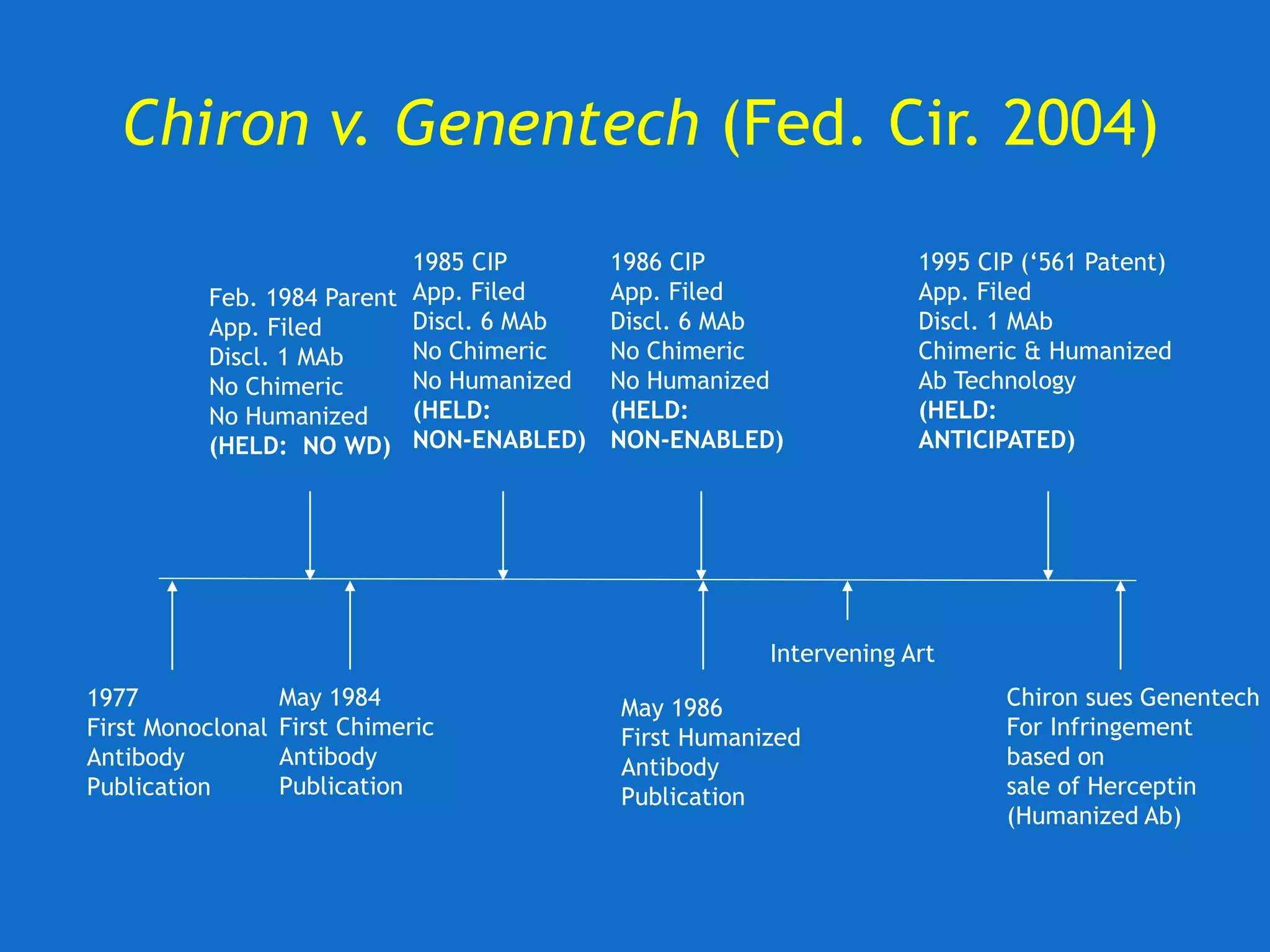 Chiron v. Genentech (Fed. Cir. 2004)
Feb. 1984 Parent
App. Filed
Discl. 1 MAb
No Chimeric
No Humanized
(HELD: NO WD)
May 1984
First Chimeric
Antibody
Publication
1985 CIP
App. Filed
Discl. 6 MAb
No Chimeric
No Humanized
(HELD:
NON-ENABLED)
1986 CIP
App. Filed
Discl. 6 MAb
No Chimeric
No Humanized
(HELD:
NON-ENABLED)
1995 CIP (‘561 Patent)
App. Filed
Discl. 1 MAb
Chimeric & Humanized
Ab Technology
(HELD:
ANTICIPATED)
May 1986
First Humanized
Antibody
Publication
Chiron sues Genentech
For Infringement
based on
sale of Herceptin
(Humanized Ab)
Intervening Art
1977
First Monoclonal
Antibody
Publication
 