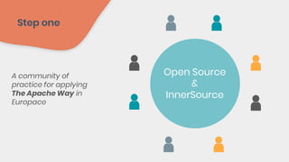 Open Source
&
InnerSource
A community of
practice for applying
The Apache Way in
Europace
 